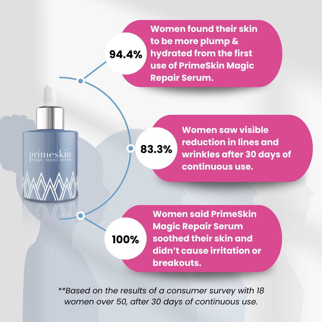 PrimeSkin Magic Repair Serum + PrimeEyes Hydrate